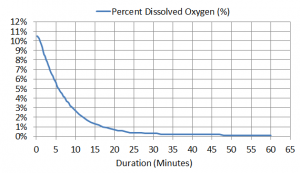 Deaeration Chart