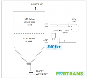 Deaeration System Diagram